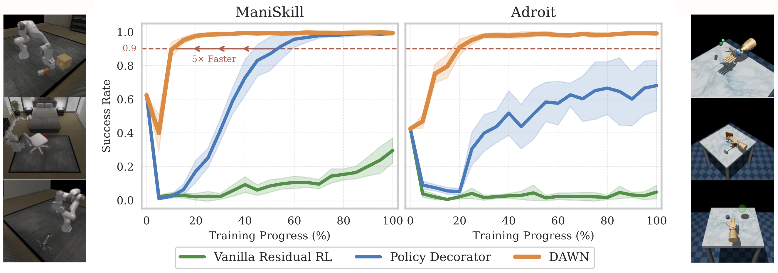 DAWN learning curves on ManiSkill and Adroit, compared with Policy Decorator and vanilla residual reinforcement learning