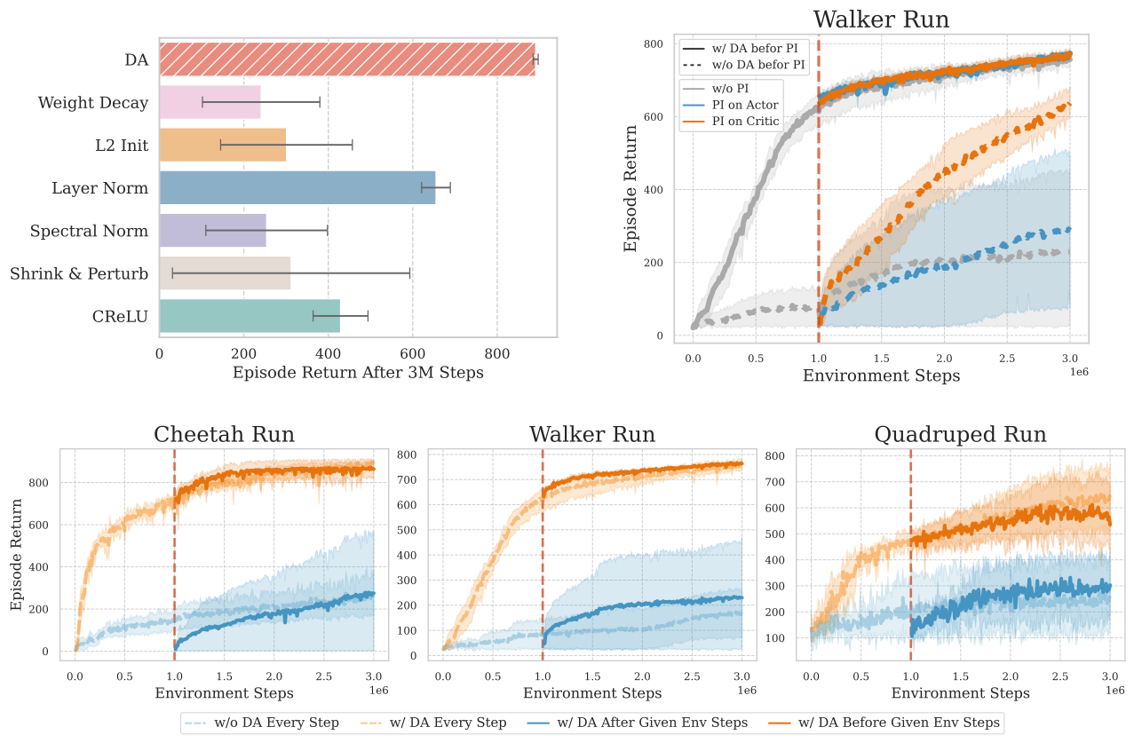 Revisiting plasticity in visual reinforcement learning across data, modules, and training stages